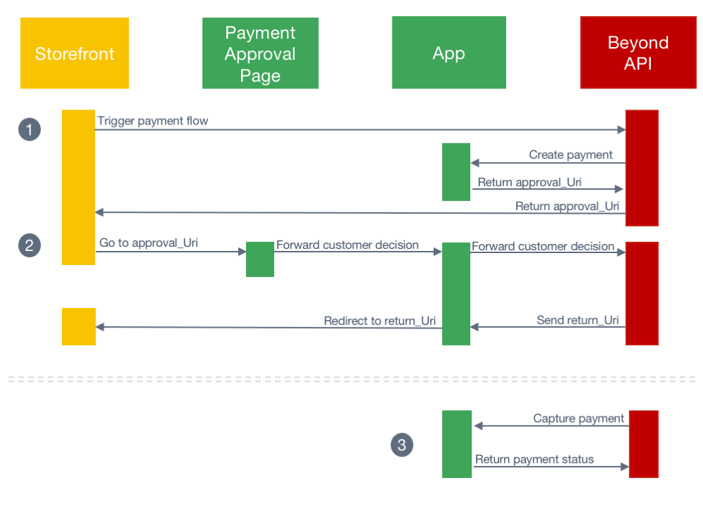 PaymentFlowChart